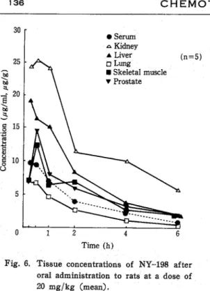 Fig.  6.  Tissue  concentrations  of  NY-198  after  oral  administration  to  rats  at  a  dose  of  20  mg/kg  (mean).