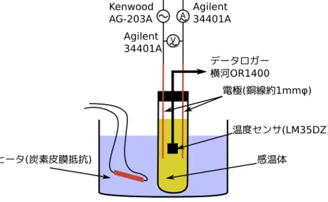 図 2: 実験装置の模式図