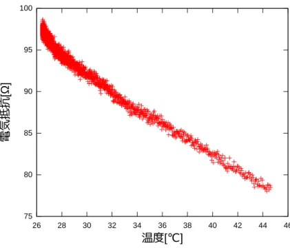 図 4: 感温体の電気抵抗の温度依存性 3.2 DTS の動作確認 前項で特性を確認した寒天ゲルを感温体として，DTS を作製し動作確認を行った．DTS と測定 装置は図 5 に示す回路図の通りに結線した．図 6 に実験装置の全景を，図 7 に実験装置各部の関係 を示す． DTS は，前項と同一の配合の寒天液を作製し ，溶融したままフィルタ用スポンジに含浸させる ことにより作製した．スポンジを用いたのは，寒天単体ではチューブの形状を作れないためであ る．作製した DTS の長さは 30cm 程度，直径は 1