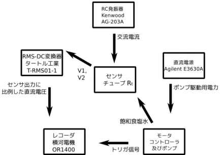 図 7: 実験装置関係図