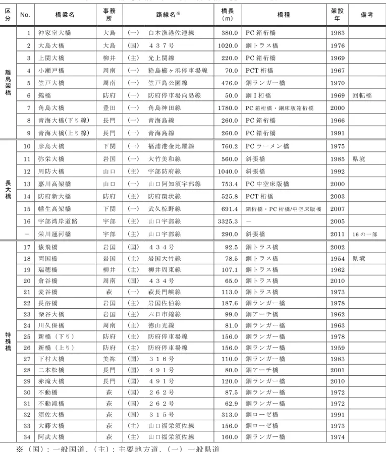 表  2.2  離島架橋 長大橋 特 橋一覧 全 34 橋 区 分   No.  橋 梁 名  事 務所   路 線 名 ※ 橋 長  m 橋 種  架 設年   備 考  離 島 架 橋 1    沖 家 室 大橋  大 島  (一 )  白 木 漁 港佐 連 線   380.0    PC 箱 桁 橋   1983     2   大 島 大 橋 大 島 (国 ) 号 1020.0   鋼橋 1976     3   関 大 橋 柳 井 (主 ) 関 線 220.0    PC箱 桁 橋  1969  
