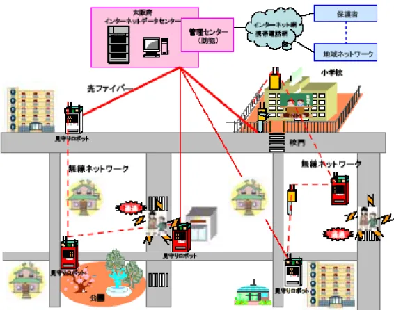 図表  ２-34  ユビキタス街角見守りロボット全体構成イメージ図  出典：大阪府 HP「http://www.pref.osaka.jp/fumin/doc/houdou̲siryou1̲08519.pdf」  図表  ２-35  防災・防犯におけるサービス事例  ○  子ども見守りサービス  ○  キッズケータイ  ○  街角見守りロボット実験  ○  緊急地震速報システム  ○  i モード災害用伝言板サービス  ○  来訪者入館システム  ○  モバイル機器情報漏えい防止サービス  ○  万引き本買