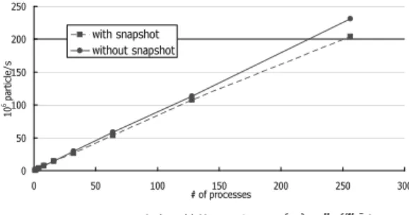 Fig. 9 Weak Scaling Simulation Performance with and without Snapshot