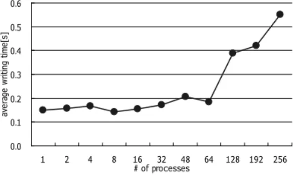 Fig. 12 Time to Output a Snapshot in Strong Scaling Simulation