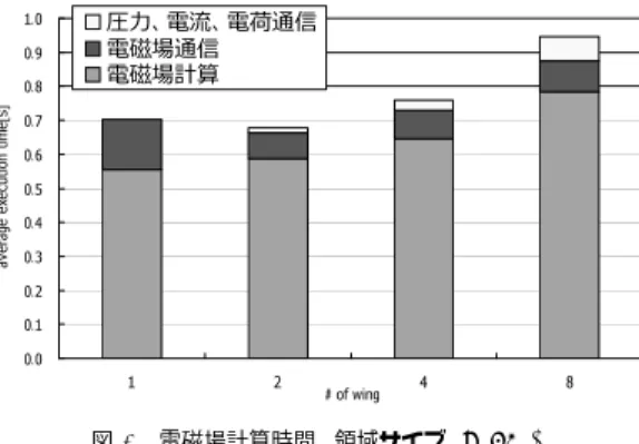 表 1 Weak Scaling の性能
