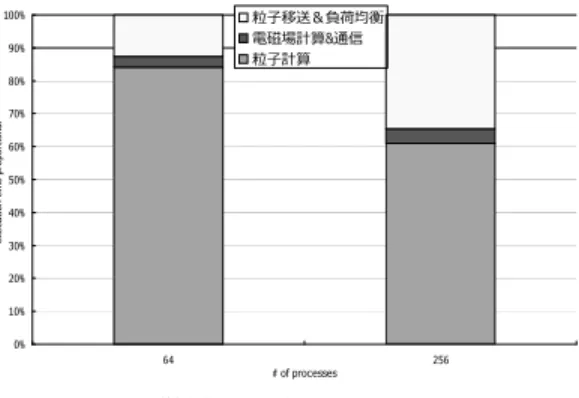 Fig. 8 Exectution Time Breakdown in Strong Scaling Simulation