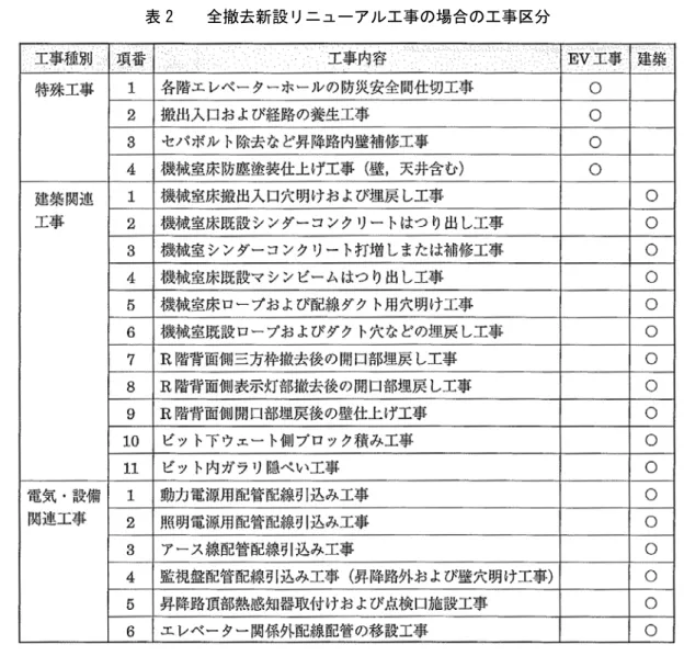 表 2 は、エレベーターの全撤去新設の場合において、エレベーター本体工事以外に必要とな る建築関連工事及び電気設備関連工事の内容であり、別途計上する必要があるので注意した い。