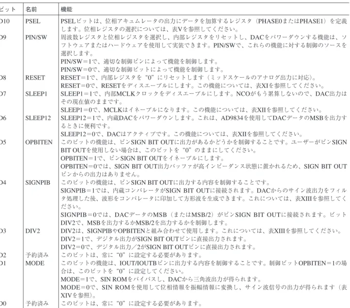 表 II. コントロール・レジスタ内のビットの説明（続き）