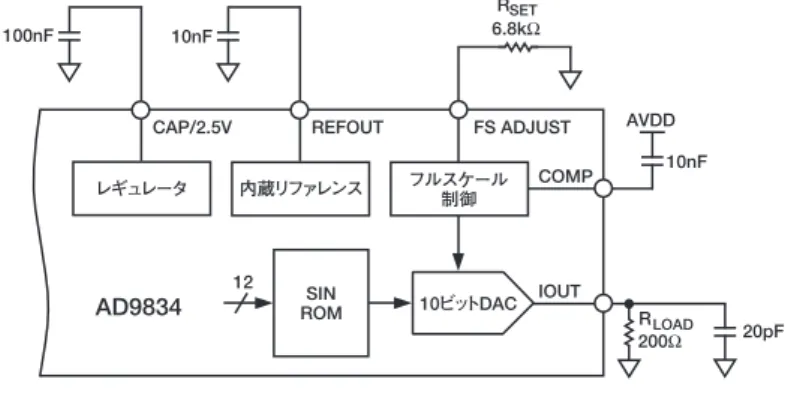 図 1. 仕様のテストに用いたテスト回路 タイミング特性 1 （特に指定のない限り、 DVDD ＝ 2.3 〜 5.5V 、 AGND ＝ DGND ＝ 0V ） パラメータ T MIN 〜 T MAX での限界 単位 テスト条件／備考 t 1 20 ns （ min ） MCLK 周期 t 2 8 ns （ min ） MCLK ハイレベル継続時間 t 3 8 ns （ min ） MCLK ローレベル継続時間 t 4 25 ns （ min ） SCLK 周期 t 5 10 ns （ min ） SCL
