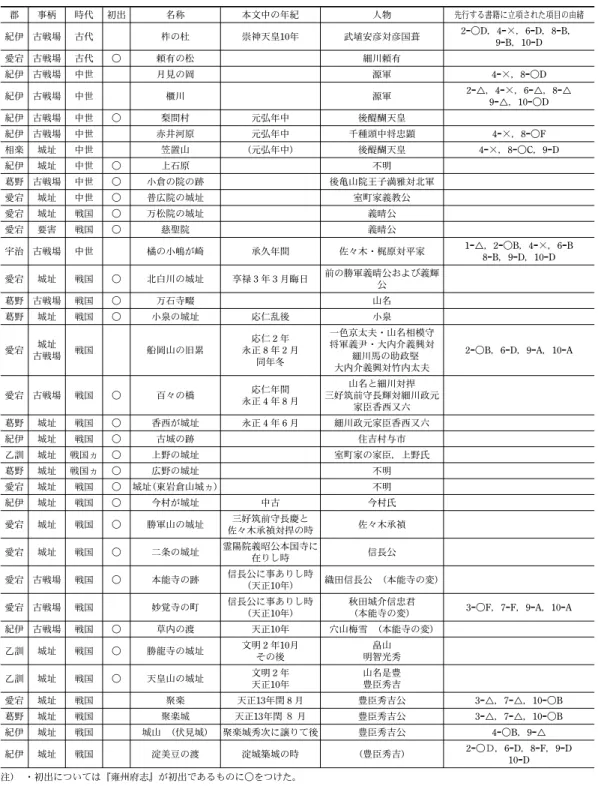 表 4  争乱に関わる由緒（戦国的由緒を含む）で立項される項目 郡 事柄 時代 初出 名称 本文中の年紀 人物 先行する書籍に立項された項目の由緒 紀伊 古戦場 古代 柞の杜 崇神天皇10年 武埴安彦対彦国葺 2−○D，4−×，6−D，8−B， 9−B，10−D 愛宕 古戦場 古代 ○ 頼有の松 細川頼有 紀伊 古戦場 中世 月見の岡 源軍 4−×，8−○D 紀伊 古戦場 中世 櫃川 源軍 2−△，4−×，6−△，8−△ 9−△，10−○D 紀伊 古戦場 中世 ○ 梨間村 元弘年中 後醍醐天皇 紀伊 古戦場