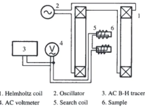 Fig. 2 DC magnetization curves of ADI.