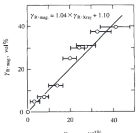 Fig. 3 Relationship between the amount of residual austenite by X-ray diffraction method and DC magnetization method.