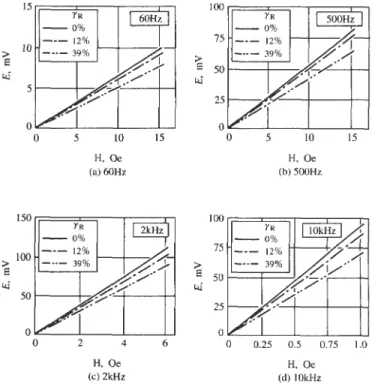 Fig. 6 Induced voltage by AC magnetization method.