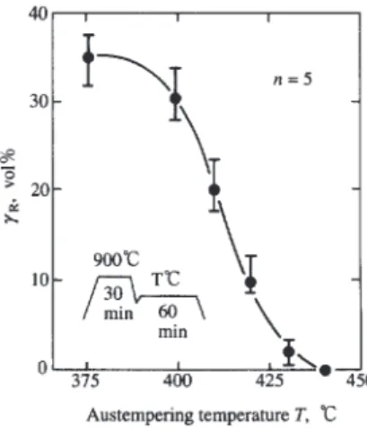 Fig. 13 Calibration curve between the amount of retained austenite and output voltage of retained austenite meter.
