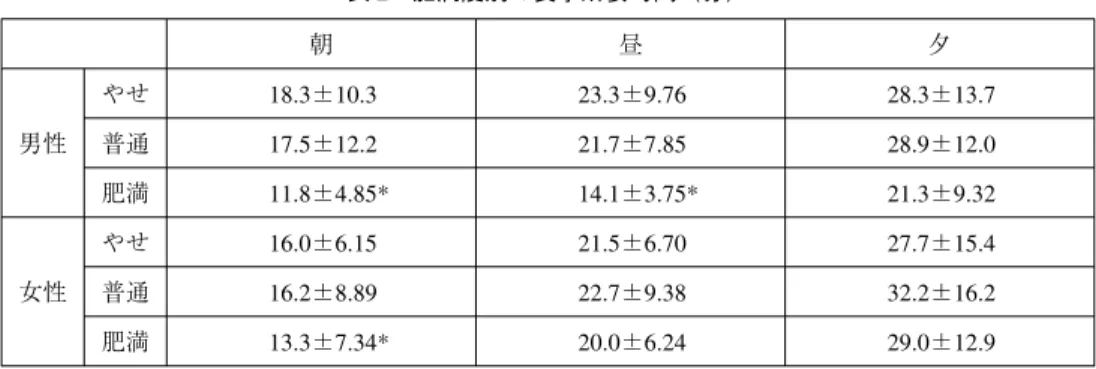 表 2 肥満度別の食事所要時間（分） 朝 昼 夕 男性 やせ 18.3±10.3 23.3±9.76 28.3±13.7普通17.5±12.221.7±7.8528.9±12.0 肥満 11.8±4.85* 14.1±3.75* 21.3±9.32 女性 やせ 16.0±6.15 21.5±6.70 27.7±15.4普通16.2±8.8922.7±9.3832.2±16.2 肥満 13.3±7.34* 20.0±6.24 29.0±12.9 *：p＜0.01 図 5 主食・主菜・副菜を毎日摂取する人の割合