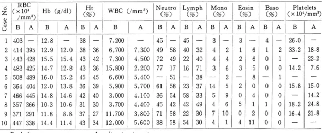 Table  3  Hematological  findings  before  and  after  treatment