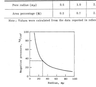 Fig.  12.  Relationship  between  the  maximum  negative  pressure  and  pore  radius.