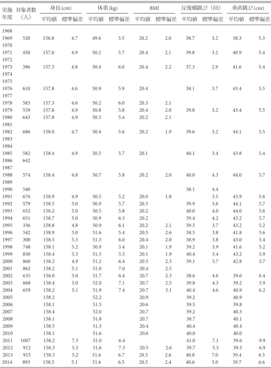表 1 東京女子大学における1968 年度から2014 年度の体格・体力測定結果 実施  年度 対象者数（人） 身長(cm) 体重(kg) BMI 反復横跳び（回） 垂直跳び(cm) 平均値 標準偏差 平均値 標準偏差 平均値 標準偏差 平均値 標準偏差 平均値 標準偏差 1968 1969 520 156.8 4.7 49.6 5.5 20.2 2.0 38.7 3.2 38.3 5.3 1970 1971 450 157.0 4.9 50.2 5.7 20.4 2.1 39.8 3.2 40.9 5.4
