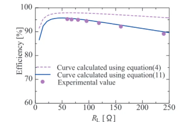 Fig. 10. Eﬃciency as a function of resistance load. 算すると Fig. 10 の計算値となり，実験値と良く一致するこ とが分かる。また，この鉄損の値は銅損の約 1.5 倍程度で あることが分かる。 以上より， LCR メータによりトランス定数を測定し，上 述した鉄損のモデル化の方法を用いれば，定格電力を供給 できる容量のインバータ電源がなくても，定格電力給電時 のトランス効率を計算できる。また，給電実験での総損失 と，鉄損を無視した等価回路で計算した総損失