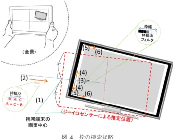 表 1 推定方法 Table 1 Estimation method.