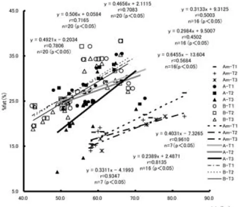 Fig. 4 Change of % fat and weight for % fat loss subjects.