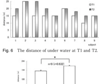 Fig. 6 The distance of under water at T1 and T2. Fig. 7 The total distance of under water