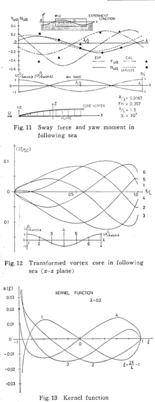 Fig.  13  Kernel   function