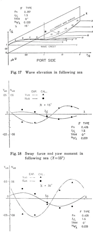 Fig.  17  Wave  elevation  in  following  sea