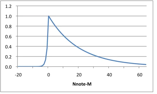 図 4 は学習した VPYLM の n-gram 長分布である． 5, 6-gram 文脈になる単語が多く，比 較的長い系列を扱えることがわかる． 図 5 は VPYLM からメロディーを生成する際に生成確率がどのように変化するかを表し ている．縦軸は生成確率の対数をとったもの，横軸はサンプリング回数を表している．最適 化ではないため値は常に変動するが徐々に事後確率の高いサンプルが生成されていることが わかる． 図 6 は生成されたメロディーと，そこに含まれているコーパス内の楽曲のフレーズを表 している．図