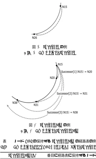 図 1 DHT の例 Fig. 1 Example of DHT
