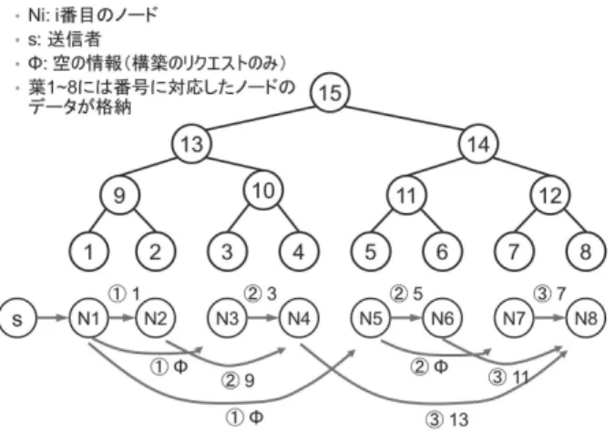 図 6 2 パスハッシュ木構成法によるハッシュ木の構築例 Fig. 6 Example of hash tree construction with 2-pass hash tree
