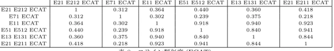 表 8 コサイン類似度 (ECAT)