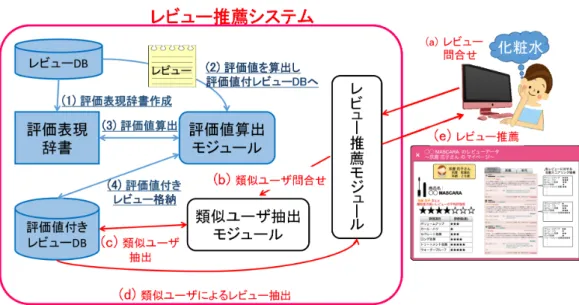 図 2 将来的に構築を目指すレビュー推薦システムの概要 3. 1 提案手法の概要 本研究では，コスメアイテムに対するレビューデータ分析を 行うことで，コスメアイテムに関する評価項目別の評価表現辞 書を作成し，これを用いた評価項目別レビュー自動スコアリン グ方式の開発を行うことを目的としている．さらに最終的な目 標としては，嗜好度および使用感が類似するユーザ集合に基づ き，対象ユーザにとって真に参考になるレビュー情報のみを効 率的に推薦することが可能なレビュー推薦システムの構築を目 指している． ここで本研究