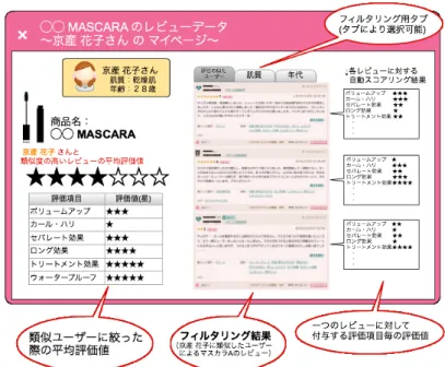 図 3 レビュー推薦システムのユーザインタフェース例 図 4 フレーズ表現による評価表現辞書とスコアリング手法 評価表現が存在すると考えられるためである． 3. 2. 1 フレーズ表現に基づく評価表現辞書の構築 はじめに「化粧水」に対するレビューデータを 80 件取得し， 取得したレビューデータから特徴的な表現をフレーズとして手 動で 1893 件抽出した．次に，抽出した評価表現フレーズに対 して手動でスコアを付与し，その平均値を各評価表現に対する スコアとした．なお，手動でのスコアリングは， 20 代の女
