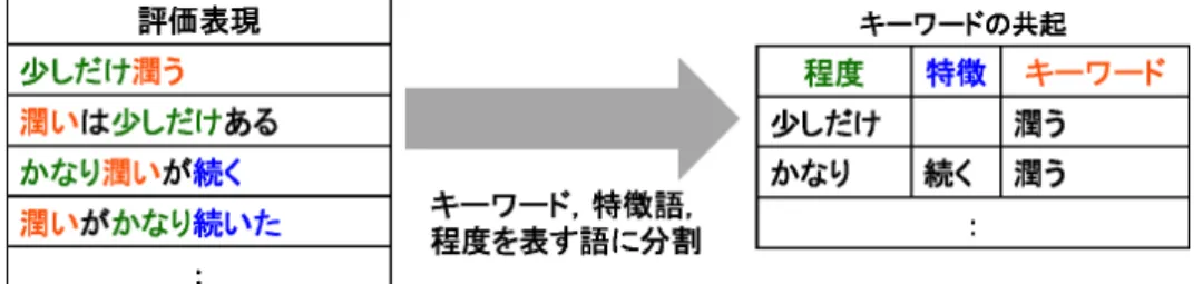 図 5 キーワードの共起に基づく評価表現辞書の構築方法 図 7 キーワードの共起に基づく評価表現辞書による自動スコアリング方式 書に登録することは非常に困難であることが原因であると考え る．したがって，フレーズ表現ではなく，より適用範囲が広い 評価表現辞書の構築が必要であると考えた． 3