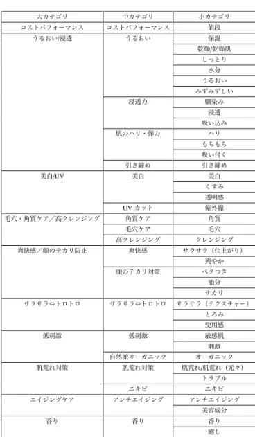 表 1 カ テ ゴ リ 大カテゴリ 中カテゴリ 小カテゴリ コストパフォーマンス コストパフォーマンス 値段 うるおい / 浸透 うるおい 保湿 乾燥 / 乾燥肌 しっとり 水分 うるおい みずみずしい 浸透力 馴染み 浸透 吸い込み 肌のハリ・弾力 ハリ もちもち 吸い付く 引き締め 引き締め 美白 /UV 美白 美白 くすみ 透明感 UV カット 紫外線 毛穴・角質ケア／高クレンジング 角質ケア 角質 毛穴ケア 毛穴 高クレンジング クレンジング 爽快感／顔のテカリ防止 爽快感 サラサラ（仕上がり） 爽