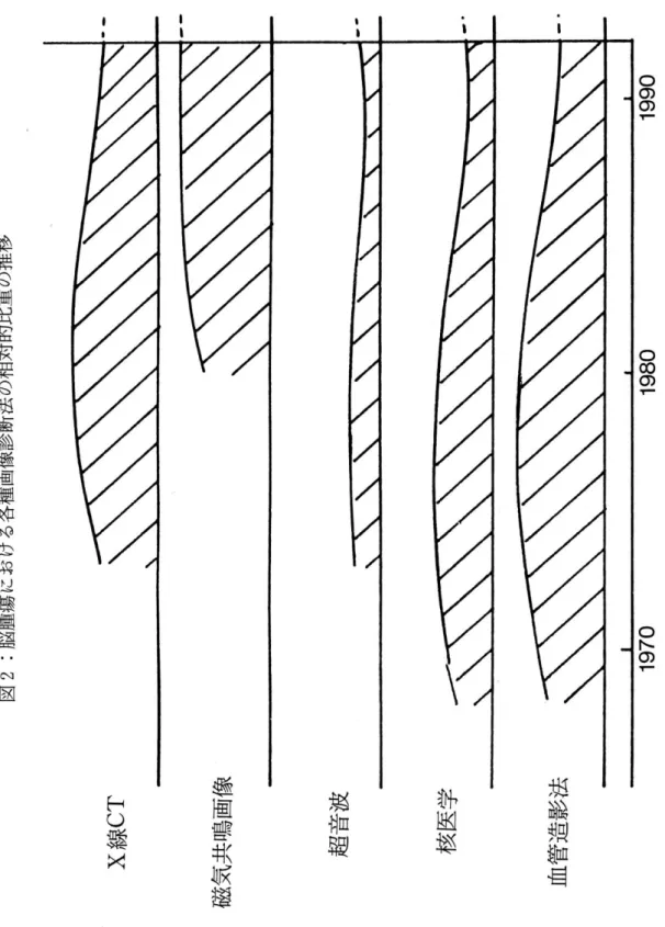 図 2  脳腫瘍における各種画像診断法の相対的比重の推移 