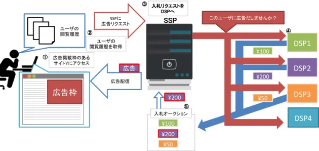 図 1 RTB（リアルタイムビッディング：Real-Time Bidding）環境 図 2 従来の Web 広告システム（興味関心連動型広告およびリターゲティング） 3. 2 従来の Web 広告推薦システム 次に 3.1 節にて説明した RTB 環境上で運用されている従来 の Web 広告推薦システムとして，興味関心連動型広告および リターゲティング広告について説明する．なお，以下の説明で は広告主がターゲットサイトを広告したいと仮定する． DSP は，ビッドリクエスト内のユーザ識別情報 ( クッキー )