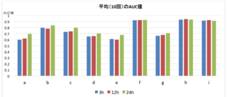 図 5 閲覧履歴取得期間が予測性能の及ぼす影響に関する実験結果 サイト (i): オンライン小説，ケータイ小説を読む専用サイト [1.70 ％ ] 閲覧履歴の取得期間は 24 時間， 12 時間， 3 時間の 3 パター ンとした．また，実験回数はそれぞれ 10 回行った．実験手順 は 4.1.1 節と同様である．ただし，手順 2 における学習データ のポジティブ・ネガティブ比は 1:1 に固定した．実験結果につ いては，次節にて考察する． 4