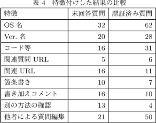 表 4 特徴付けした結果の比較 特徴 未回答質問 認証済み質問 OS 名 32 62 Ver. 名 20 28 コード等 16 31 関連質問 URL 5 6 関連 URL 16 11 箇条書き 10 7 書き加えコメント 16 10 別の方法の確認 13 4 他者による質問編集 21 50 変化するのか追加調査を行った． 2015 年 8 月 18 日〜 2016 年 1 月 5 日の変化として， 3 件未 回答質問に回答が付与された（未回答： 78 件→ 75 件，回答付： 2 件→ 5 件）．また，当