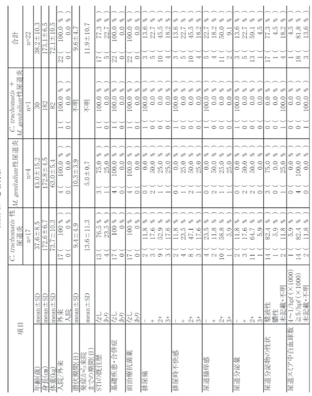 Table 1. 患者背景