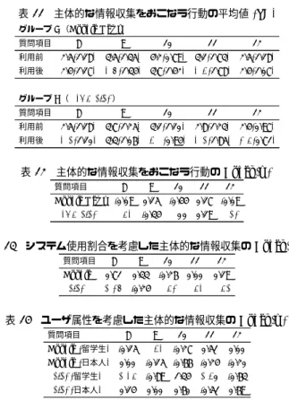 表 11 主体的な情報収集をおこなう行動の平均値 (SD) グループ A（Google News） 質問項目 8 9 10 11 12 利用前 2.5(1.18) 3.5(1.35) 4.2(0.79) 3.1(1.73) 2.5(1.18) 利用後 2.4(1.17) 3.7(1.34) 3.7(1.42) 3.4(1.78) 2.4(1.07) グループ B（NewsSalad） 質問項目 8 9 10 11 12 利用前 2.5(1.18) 3.7(1.25) 3.1(1.10) 2.8(1.23) 