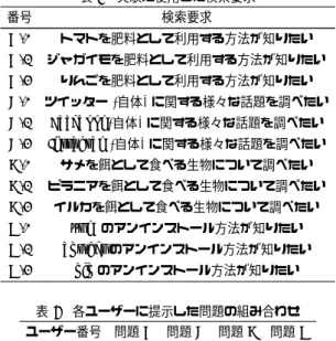 表 6 実験に使用した検索要求 番号 検索要求 A-1 トマトを肥料として利用する方法が知りたい A-2 ジャガイモを肥料として利用する方法が知りたい A-3 りんごを肥料として利用する方法が知りたい B-1 ツイッター (自体) に関する様々な話題を調べたい B-2 Facebook(自体) に関する様々な話題を調べたい B-3 Instagram(自体) に関する様々な話題を調べたい C-1 サメを餌として食べる生物について調べたい C-2 ピラニアを餌として食べる生物について調べたい C-3 イルカを