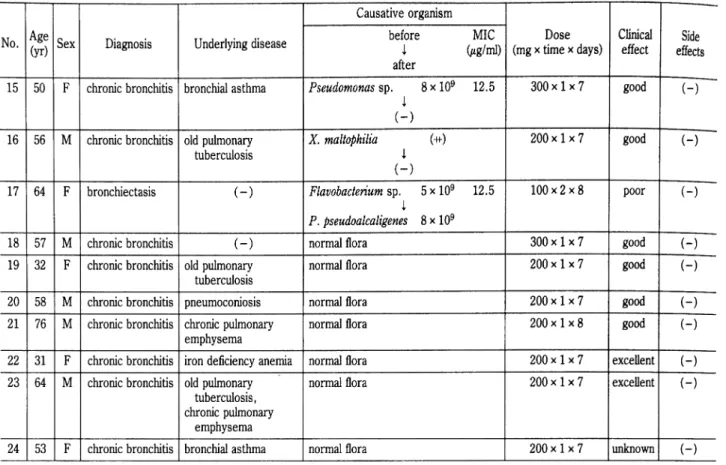 Table  2-2.  Clinical  summary  of  grepafloxacin  treatment