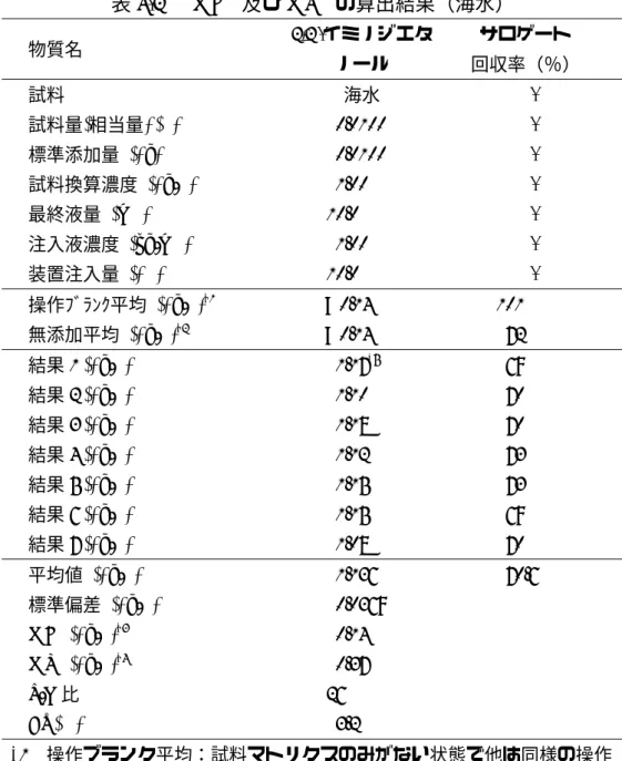 表 4-2   MDL 及び MQL の算出結果（海水）  物質名    2,2'-イミノジエタ ノール  サロゲート  回収率（％）  試料    海水  -  試料量(相当量) (L)    0.0100   -    標準添加量  (μg)    0.0100   -    試料換算濃度  (μg/L)    1.00   -  最終液量 (mL)    10.0   -  注入液濃度 (ng/mL)    1.00   -  装置注入量  (μL)    10.0   -    操作ﾌﾞﾗﾝｸ平均 
