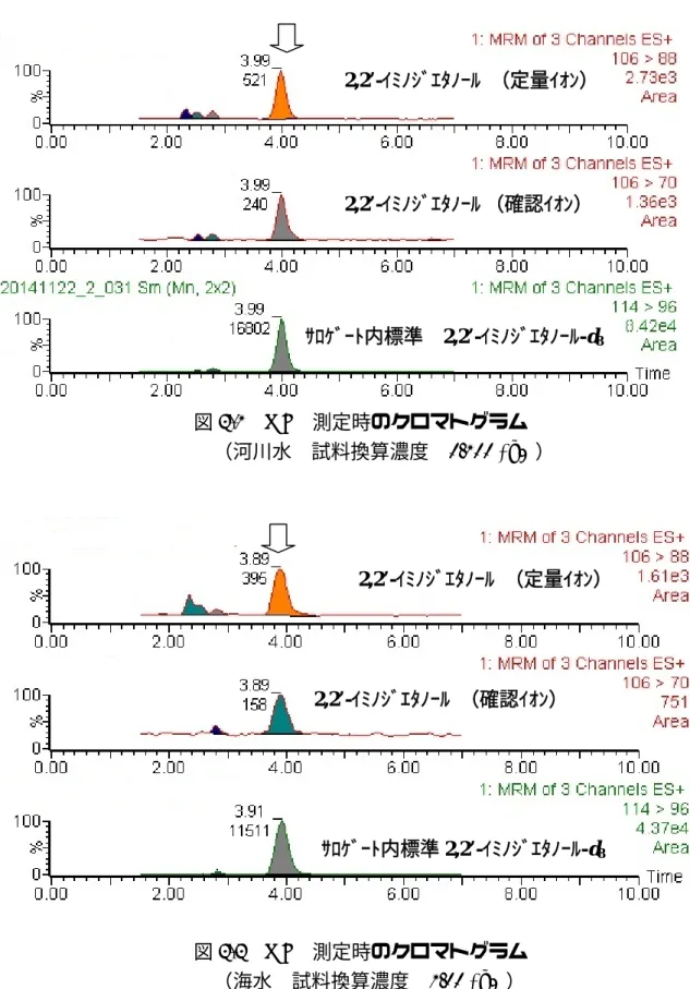 図 2-1  MDL 測定時のクロマトグラム  （河川水  試料換算濃度  0.100 μg/L）  図 2-2  MDL 測定時のクロマトグラム  （海水  試料換算濃度  1.00 μg/L）  2,2’-ｲﾐﾉｼﾞｴﾀﾉｰﾙ （定量ｲｵﾝ） 2,2’-ｲﾐﾉｼﾞｴﾀﾉｰﾙ （確認ｲｵﾝ） ｻﾛｹﾞｰﾄ内標準2,2’-ｲﾐﾉｼﾞｴﾀﾉｰﾙ-d8 2,2’-ｲﾐﾉｼﾞｴﾀﾉｰﾙ （定量ｲｵﾝ） 2,2’-ｲﾐﾉｼﾞｴﾀﾉｰﾙ （確認ｲｵﾝ） ｻﾛｹﾞｰﾄ内標準 2,2’-ｲﾐﾉｼﾞｴﾀﾉｰﾙ-d8