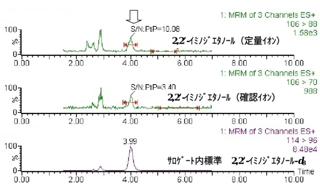 図 1  IDL 測定時のクロマトグラム (2,2’−イミノジエタノール 0.300 ng/mL) 2,2’-ｲﾐﾉｼﾞｴﾀﾉｰﾙ（定量ｲｵﾝ） 