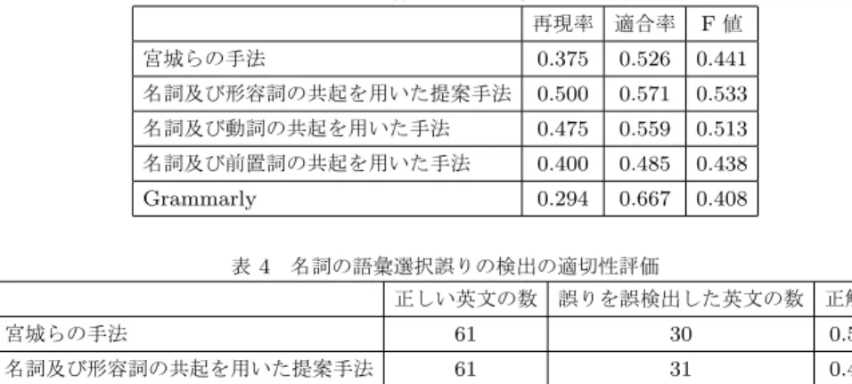 表 3 名詞の語彙選択誤りの検出性能評価   再現率 適合率 F 値 宮城らの手法 0.375 0.526 0.441 名詞及び形容詞の共起を用いた提案手法 0.500 0.571 0.533 名詞及び動詞の共起を用いた手法 0.475 0.559 0.513 名詞及び前置詞の共起を用いた手法 0.400 0.485 0.438 Grammarly 0.294 0.667 0.408 表 4 名詞の語彙選択誤りの検出の適切性評価   正しい英文の数 誤りを誤検出した英文の数 正解率 宮城らの手法 61 30
