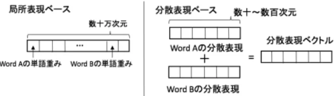 図 1 局所表現ベースと分散表現ベースのベクトルの生成方法の違い 本研究の貢献は以下の 2 点である . • 局所表現に基づく類似度の代わりにクエリとドキュメン トに含まれる単語の分散表現の和を用い , そのコサイン類似度 やユークリッド距離をランク学習の特徴量として利用した 