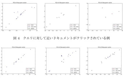 図 4 クエリに対して近いドキュメントがクリックされている例 図 5 クエリに対して遠いドキュメントがクリックされていない例 [6] はニューラルネットワークを利用した情報検索のアプローチ の１つである 